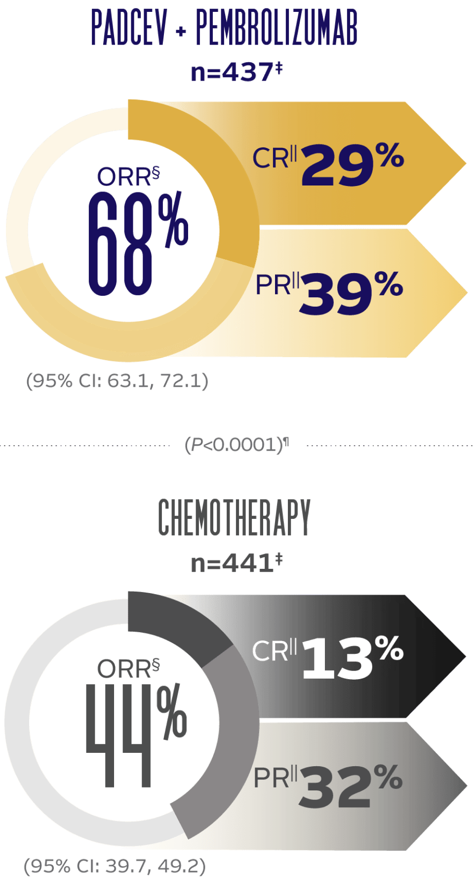 Chart showing a 68% objective response rate with PADCEV + pembrolizumab and a 44% objective response rate with chemotherapy.