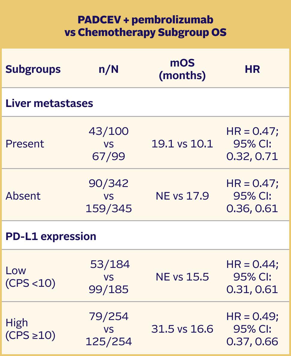 Table showing PADCEV + pembrolizumab vs Chemotherapy Subgroup median overall survival in liver metastases and PD-L1 expression subgroups