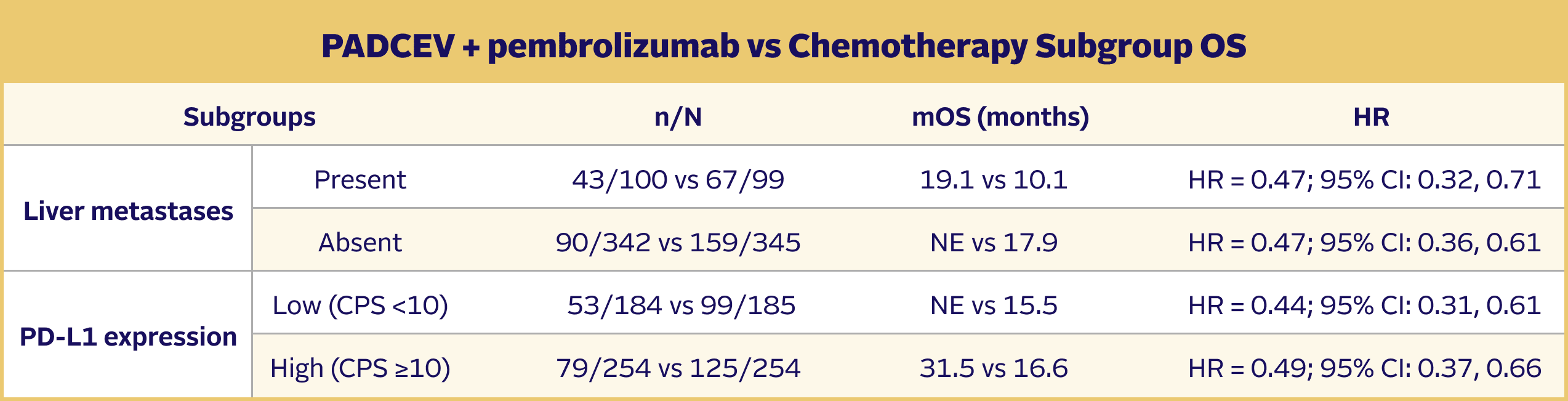 Table showing PADCEV + pembrolizumab vs Chemotherapy Subgroup median overall survival in liver metastases and PD-L1 expression subgroups