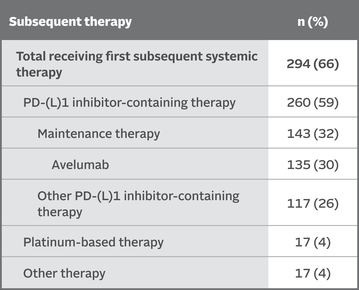 Table showing subsequent systemic therapies received in the chemotherapy arm in the EV-302 trial.