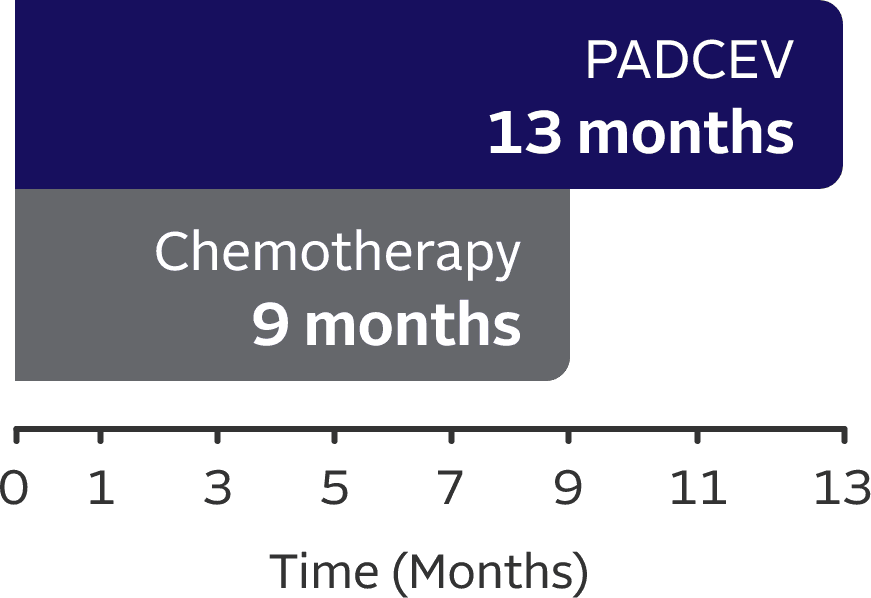 Bar chart showing 13 months median overall survival with PADCEV vs 9 months with chemotherapy.